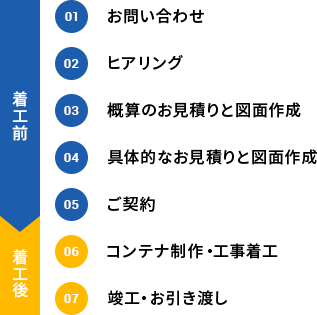 納品までの流れの図